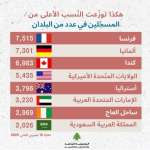 بالأرقام، إليكم عدد اللبنانيين المسجّلين حتّى تاريخه في مختلف القارات