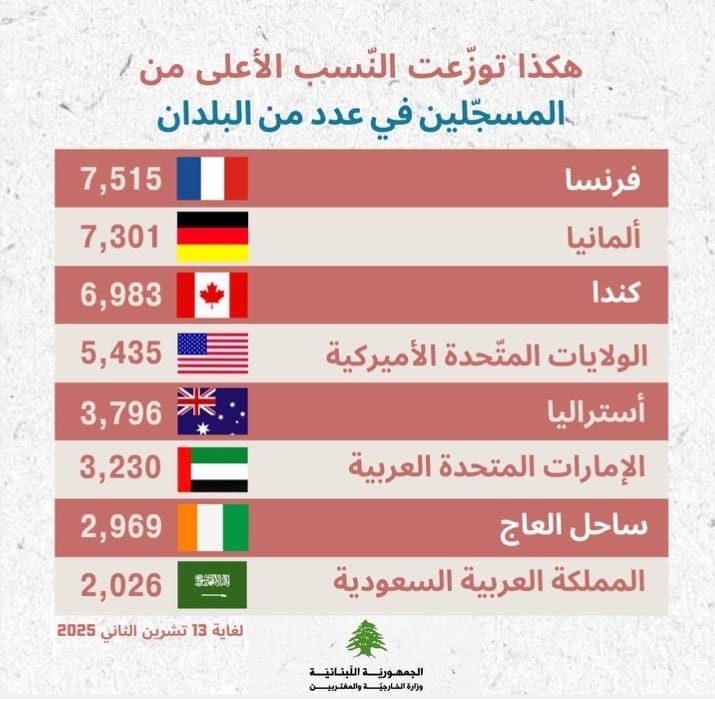 بالأرقام، إليكم عدد اللبنانيين المسجّلين حتّى تاريخه في مختلف القارات