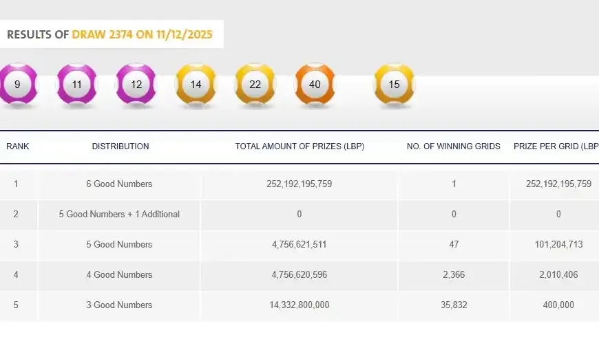 بالصورة- شخصٌ واحدٌ فاز بأكبر جائزة “لوتو” في&hellip;