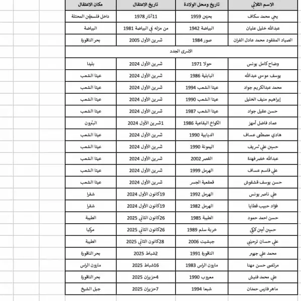 بالأسماء- إليكم لائحة الأسرى اللبنانيين في إسرائيل