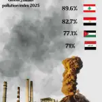 بالصورة- لبنان يتصدّر الدول العربيّة الأكثر تلوّثاً في العالم
